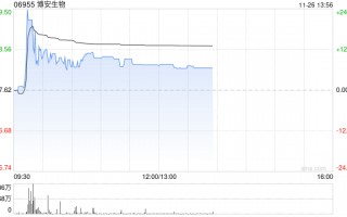 博安生物早盘涨超9% 生物类似药上市品种不断累积及放量