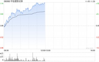 中资券商股早盘继续拉升 中信建投证券及光大证券均涨超7%