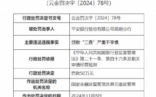 平安银行昆明分行因贷款“三查”严重不审慎被罚50万元