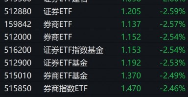 券商股午后跌幅扩大，证券相关ETF普跌逾2%