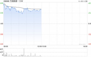 万国数据-SW早盘涨近5% 今日盘后将披露三季报