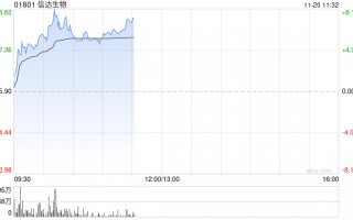 信达生物持续涨逾7% 减重版司美格鲁肽正式在中国上市