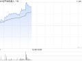 地平线机器人-W现涨逾11% 有望受益国内高阶智驾车型销量提升