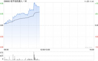 地平线机器人-W现涨逾11% 有望受益国内高阶智驾车型销量提升