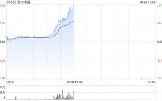 金力永磁早盘持续上涨逾14% 三季度归母净利润环比大增逾3倍