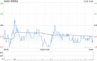 洛阳钼业拟注销约1亿股已回购A股股份