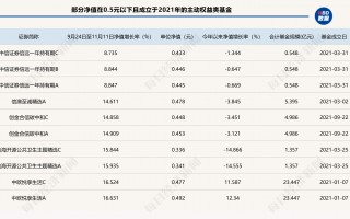 A股回暖，仍有86只主动权益类基金单位净值低于0.5元，如何收复“面值”引关注