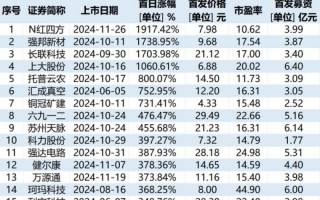 A股打新“赚钱效应”爆棚！超六成新股涨幅翻倍，中一签最高浮盈18万元