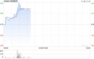 绿城服务早盘涨超5% 近日拟出售所持MAG部分股权