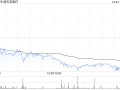 海吉亚医疗10月24日耗资约1017.28万港元回购58.64万股