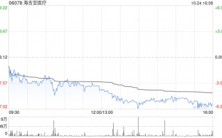 海吉亚医疗10月24日耗资约1017.28万港元回购58.64万股