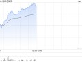 思摩尔国际早盘续涨逾7% 近4个交易日累计反弹逾20%