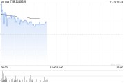 万顺集团控股现涨逾13% 与中科商讨业务合作或收购股权之潜在可能性