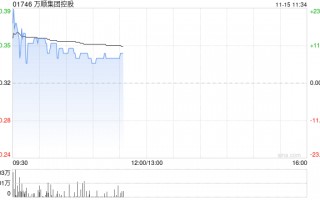 万顺集团控股现涨逾13% 与中科商讨业务合作或收购股权之潜在可能性