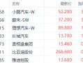 外围利好提振新能源车 蔚来涨近4%