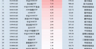 11月14日景顺长城A500ETF获净申购1.83亿元，位居同类倒数第一