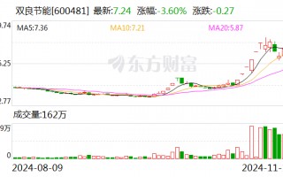 双良节能：签订1.48亿元日常经营合同