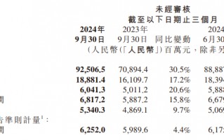 小米第三季度总收入925亿元，汽车等创新业务收入97亿元