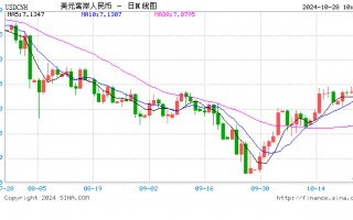 人民币中间价报7.1307，下调217点