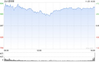 尾盘：道指涨逾400点 纳指上涨0.21%