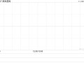 美因基因11月15日斥资85.47万港元回购11.1万股