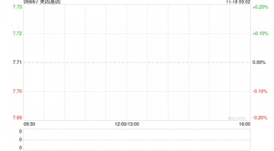 美因基因11月15日斥资85.47万港元回购11.1万股