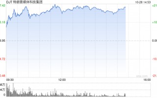 特朗普的媒体公司从9月低点暴涨272%：押注上升引散户热捧