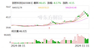 剑桥科技：公司的800G光模块产品处于小批量发货中，1.6T光模块产品在给客户送样测试