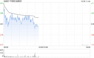 大摩：维持中国石油股份“增持”评级 目标价8.76港元