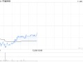 高盛：予中国旺旺“沽售”评级 目标价降至3.6港元