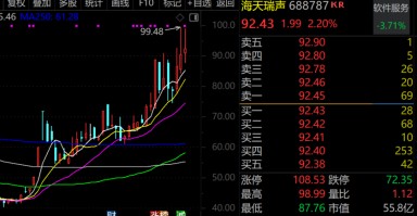 最牛AI股，历史新高，累计大涨3065.34%！