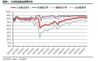 中信建投策略陈果团队：公募基金三季报有哪4大看点——2024Q3基金持仓全景扫描