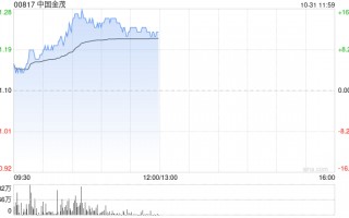 中国金茂现涨逾14% 附属上海金茂前三季度归母净利润同比增长2.6倍