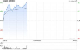 金蝶国际早盘涨逾5% 近日发布AI原生移动应用苍穹APP