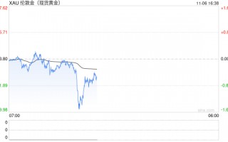 特朗普竞选领先黄金下跌，若跌破2700恐挑战2675支撑！