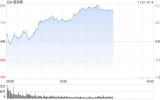 午盘：道指上涨370点 纳指小幅下跌