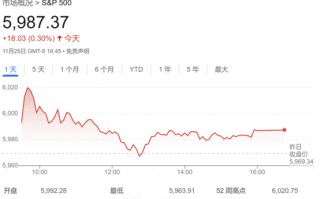 标普500上看7000点！华尔街乐观情绪蔓延 又有两家大行“唱多”