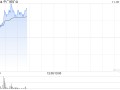 中广核矿业早盘持续上涨逾9% 机构看好铀价持续上行