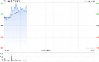 中广核矿业早盘持续上涨逾9% 机构看好铀价持续上行