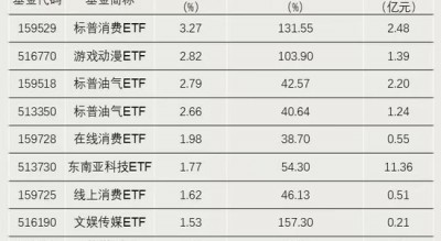 资金强势入驻！