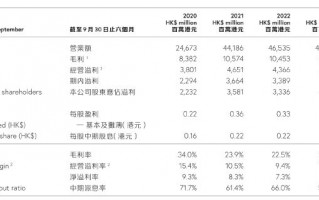 财报透视｜中期溢利同比降超四成！周大福销量下挫，内地净关闭239个珠宝零售点