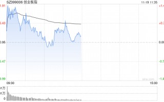 午评：创指半日涨0.23% 华为手机概念股持续强势