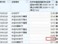 国泰基金A500ETF上市以来跑输业绩基准0.05%，位居同类倒数第二