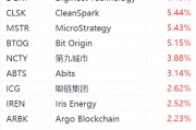 加密货币概念股拉升，MicroStrategy涨超5%，聪链集团涨超2%