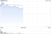 金山云早盘一度涨逾15% 第三季度盈利水平加速提升