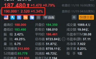 加速海外布局，台积电盘前涨1.34%