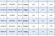 新一轮ETF降费来了？华泰柏瑞沪深300ETF规模3732亿费率0.5%，若降至0.15%这1只产品让华泰柏瑞收入减少13亿