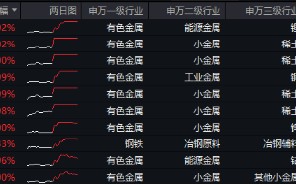 一则消息突然引爆，近150亿主力资金狂涌！有色龙头ETF（159876）逆市飙涨3.89%，中国稀土等6股涨停