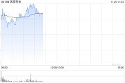 医渡科技现涨超10% AI辅助诊断被列入医保局立项指南