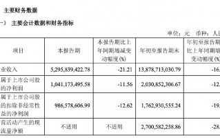 财报透视｜主营产品收入多数下滑，欧派家居前三季度营收净利双降，门店数减超500家